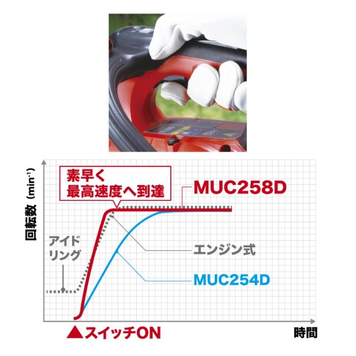 マキタ 18V充電式チェンソー　本体のみ MUC258DZR3の説明画像3