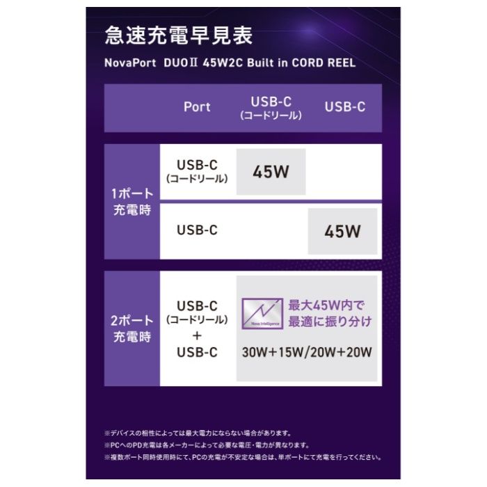 CIO　45W2Cコード付き充電器　WH CIO-G45W2C-CR-N2-WHの説明画像5