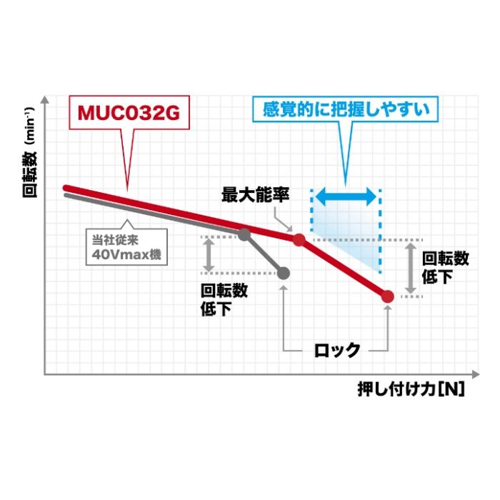 マキタ 40V充電式チェンソー　モータ部のみ MUC032GZRの説明画像3