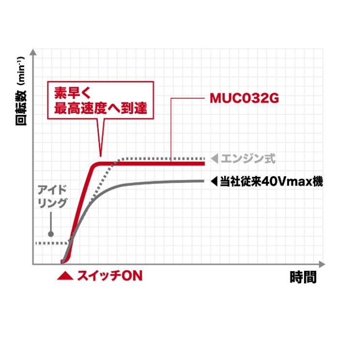 マキタ 40V充電式チェンソー MUC032GRUの説明画像4