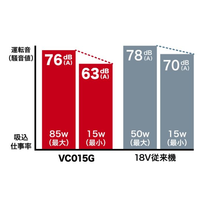 マキタ 40V充電式小型集じん機　本体のみ VC015GZの説明画像3