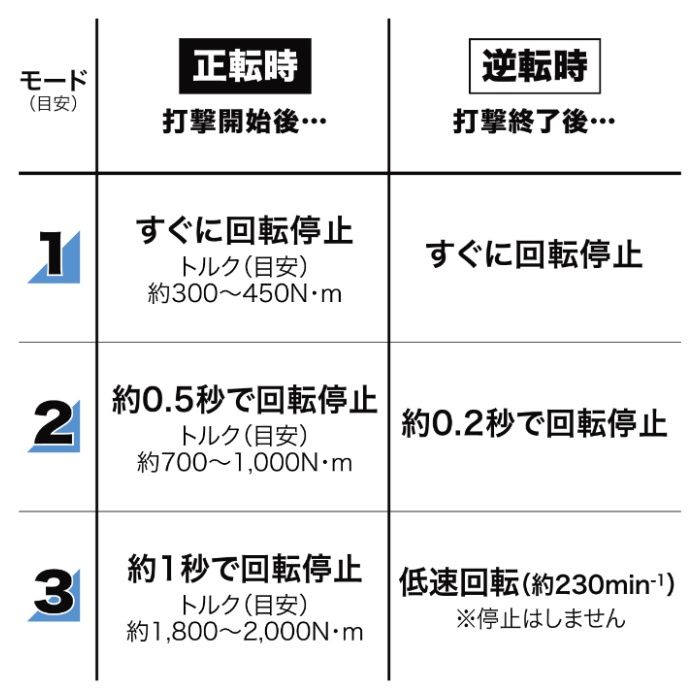 マキタ 40V充電式インパクトレンチ　本体 TW009GZKの説明画像4