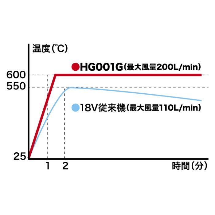 マキタ 40V充電式ヒートガン　本体 HG001GZKの説明画像2