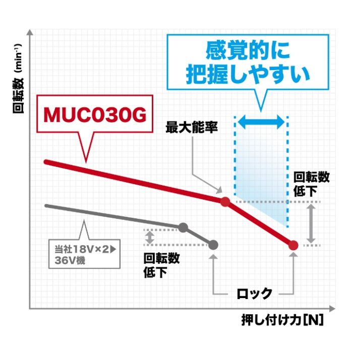マキタ 40V充電式チェンソー　モータ部のみ MUC030GZRの説明画像3