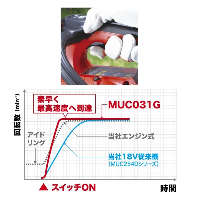 マキタ 40V充電式チェンソー　モータ部のみ MUC031GZCRの説明画像3