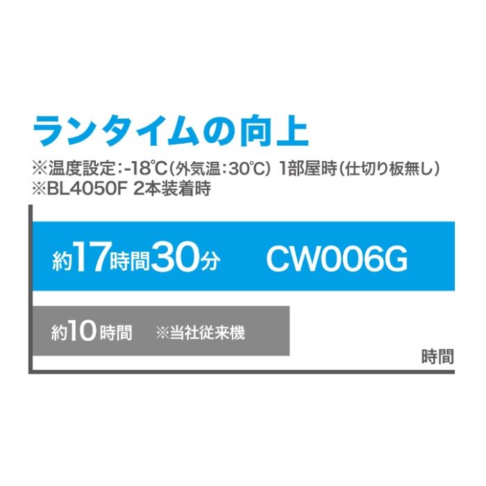 マキタ 充電式保冷温庫23L CW006GZの説明画像3