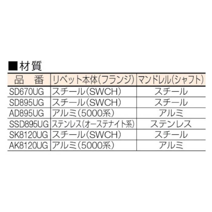 POP ウルトラグリップリベットΦ6.4ステンレス丸頭(1、000本) SSD895UG - 1