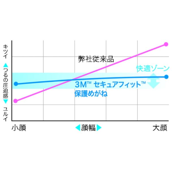 【まとめ買い】 3M(スリーエム) セキュアフィット[[TM上]] 保護めがね クリア SF201AF バリューパック 10個入 (Tcode:4695739)の説明画像3